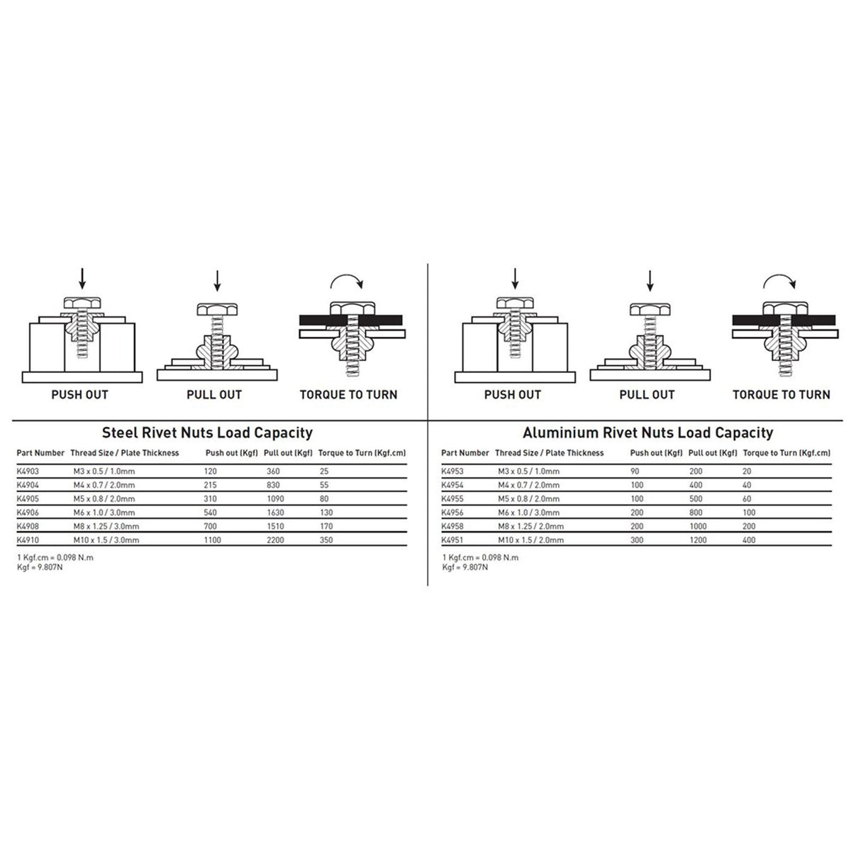 This is an image of steel and aluminium rivet nuts load capacity chart by Kennedys Welding Supplies, Derwent Park TAS, welding specialists and tool shop